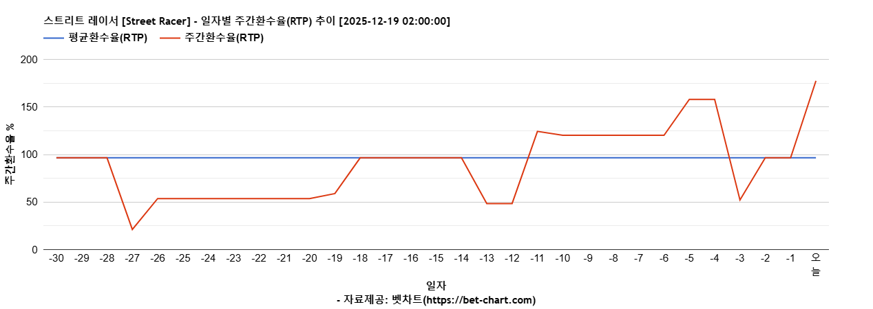 스트리트 레이서 [Street Racer] 차트 추천 차트이미지