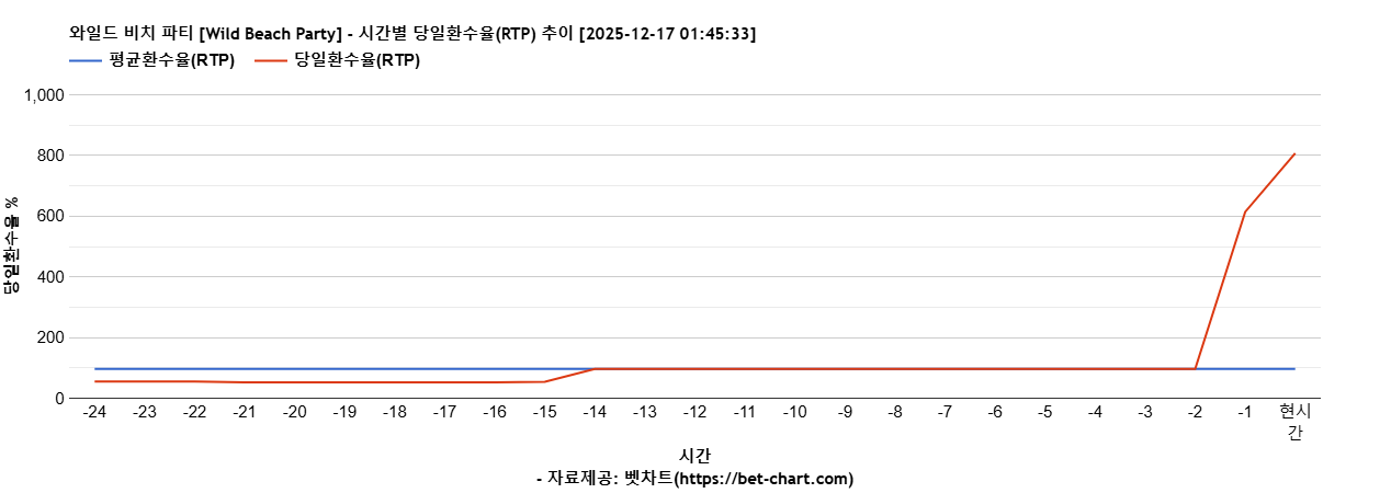 와일드 비치 파티 [Wild Beach Party] 차트 추천 차트이미지