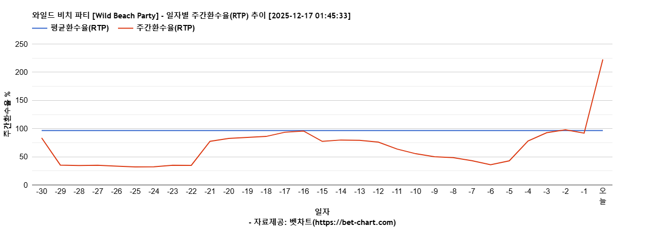 와일드 비치 파티 [Wild Beach Party] 차트 추천 차트이미지
