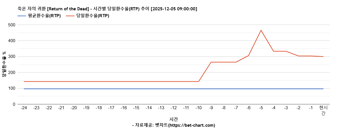 죽은 자의 귀환 [Return of the Dead] 차트 추천 차트이미지