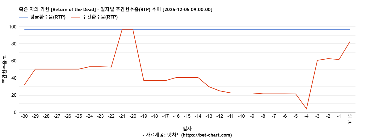 죽은 자의 귀환 [Return of the Dead] 차트 추천 차트이미지