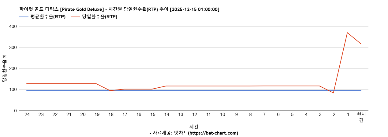 파이럿 골드 디럭스 [Pirate Gold Deluxe] 차트 추천 차트이미지