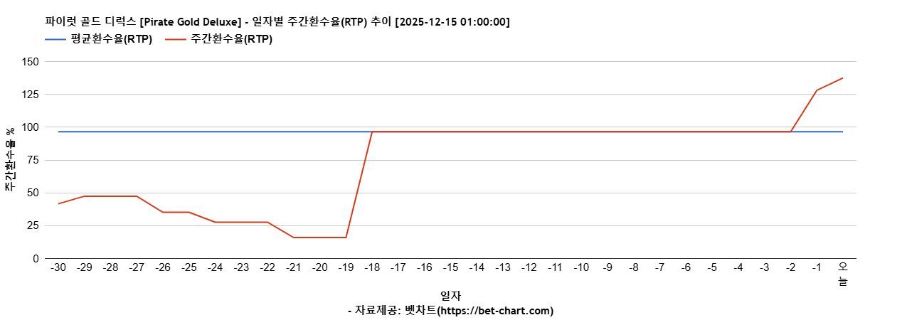파이럿 골드 디럭스 [Pirate Gold Deluxe] 차트 추천 차트이미지