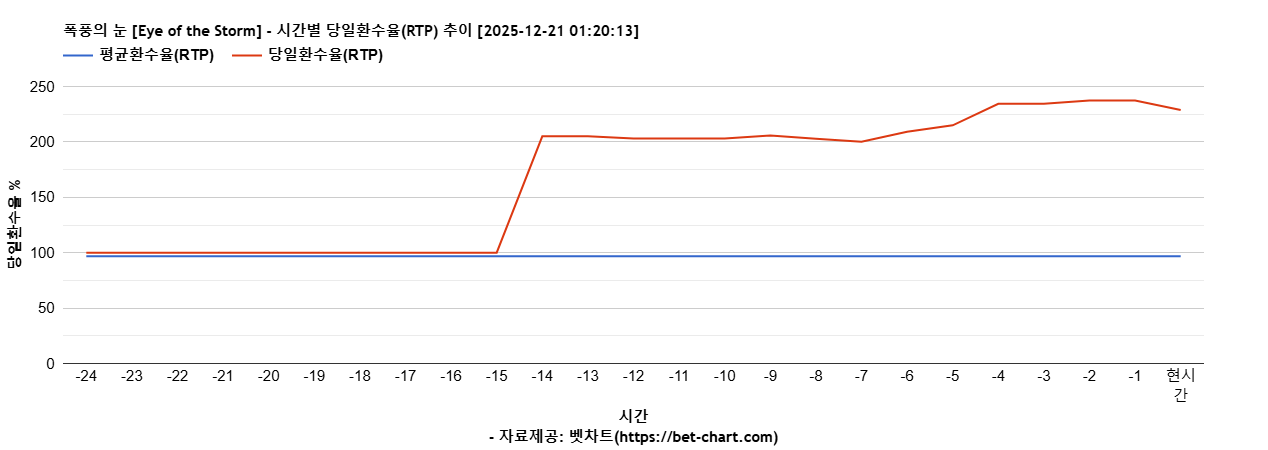 폭풍의 눈 [Eye of the Storm] 차트 추천 차트이미지