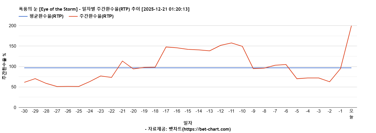 폭풍의 눈 [Eye of the Storm] 차트 추천 차트이미지