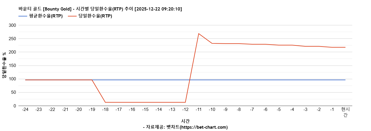 바운티 골드 [Bounty Gold] 차트 추천 차트이미지