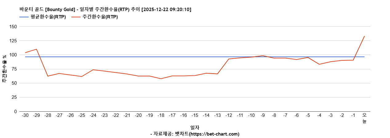 바운티 골드 [Bounty Gold] 차트 추천 차트이미지