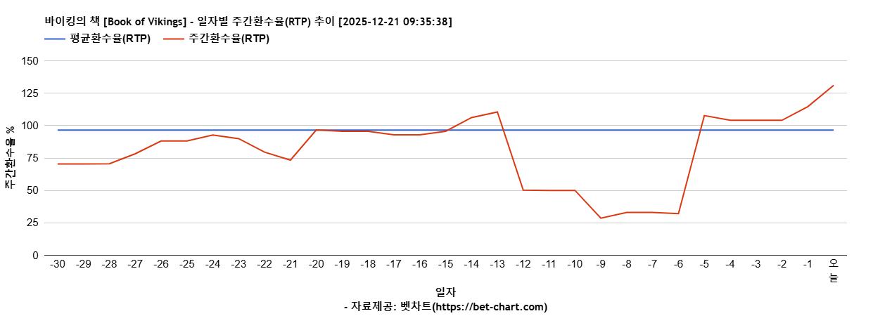 바이킹의 책 [Book of Vikings] 차트 추천 차트이미지