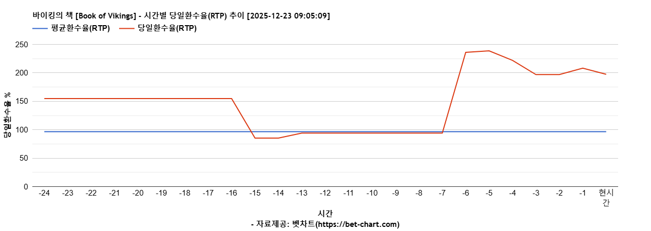 바이킹의 책 [Book of Vikings] 차트 추천 차트이미지