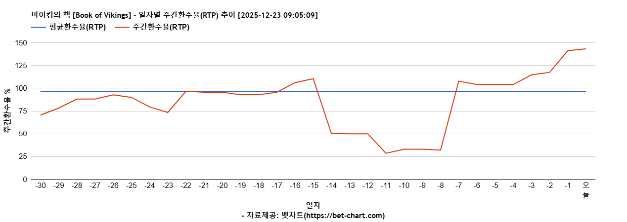바이킹의 책 [Book of Vikings] 차트 추천 차트이미지