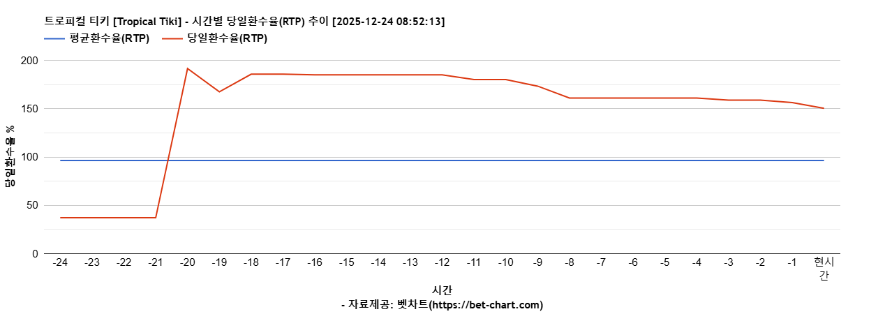 트로피컬 티키 [Tropical Tiki] 차트 추천 차트이미지