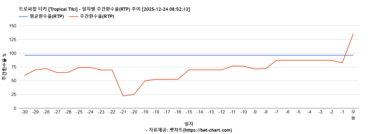 트로피컬 티키 [Tropical Tiki] 차트 추천 차트이미지