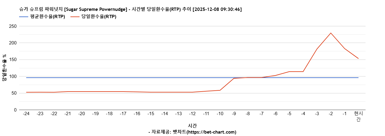슈가 슈프림 파워넛지 [Sugar Supreme Powernudge] 차트 추천 차트이미지