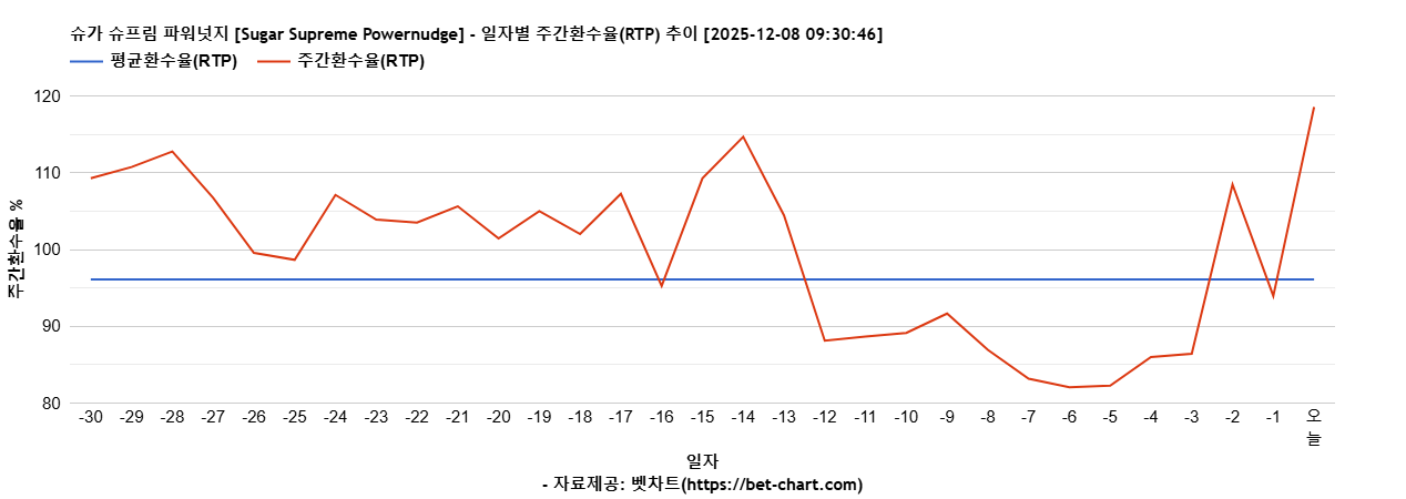 슈가 슈프림 파워넛지 [Sugar Supreme Powernudge] 차트 추천 차트이미지