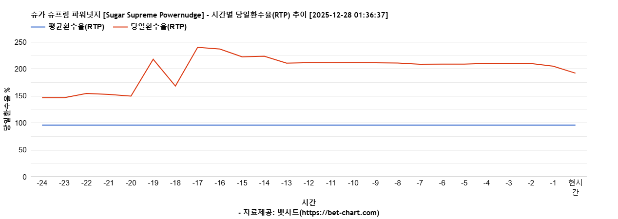 슈가 슈프림 파워넛지 [Sugar Supreme Powernudge] 차트 추천 차트이미지