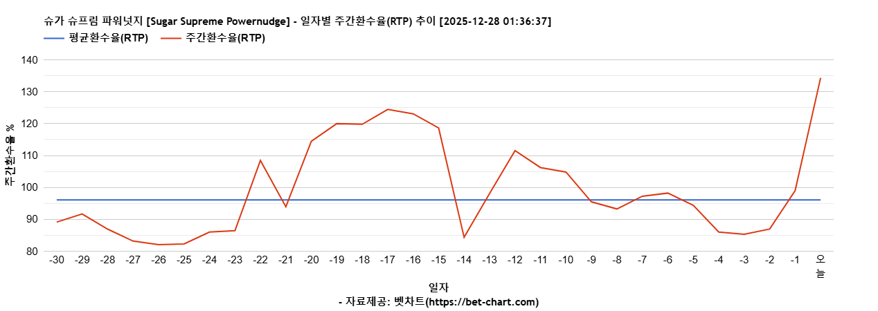 슈가 슈프림 파워넛지 [Sugar Supreme Powernudge] 차트 추천 차트이미지