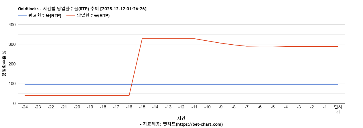 Goldilocks 차트 추천 차트이미지