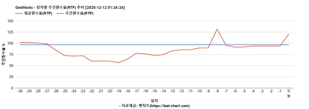 Goldilocks 차트 추천 차트이미지