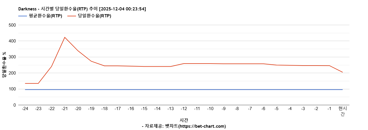 Darkness 차트 추천 차트이미지
