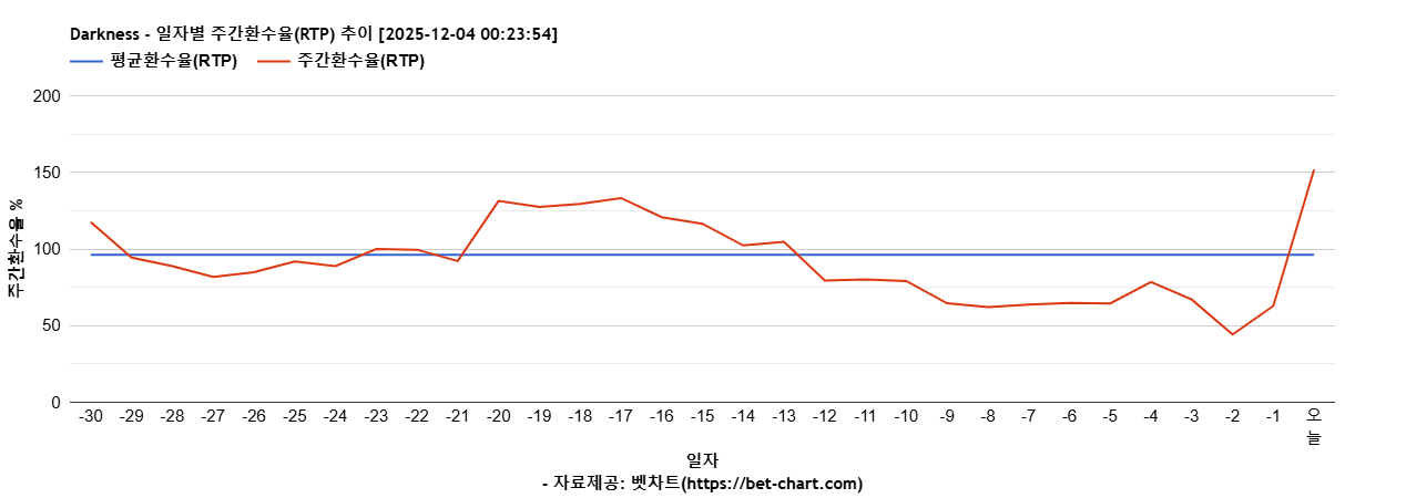 Darkness 차트 추천 차트이미지