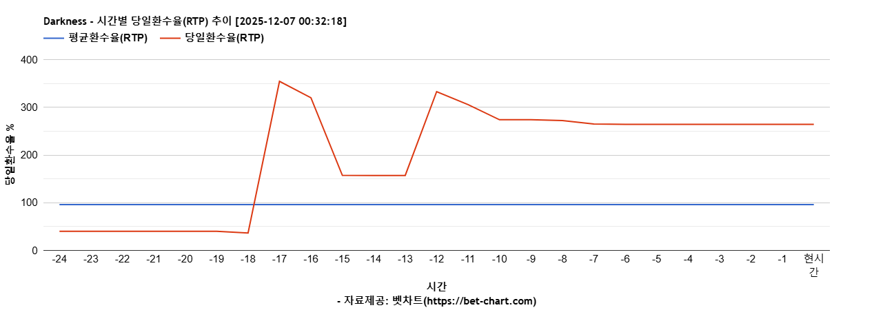Darkness 차트 추천 차트이미지