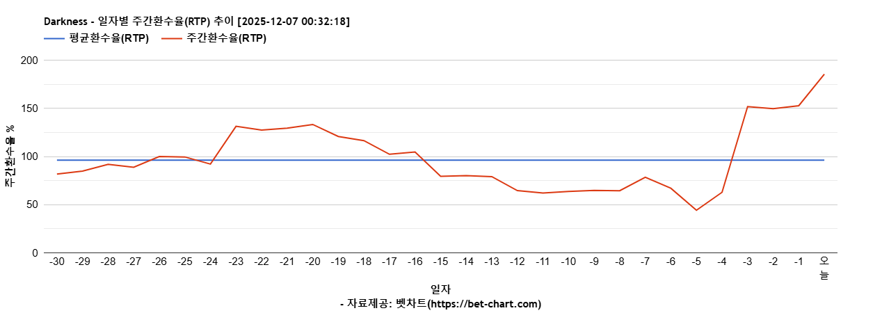 Darkness 차트 추천 차트이미지