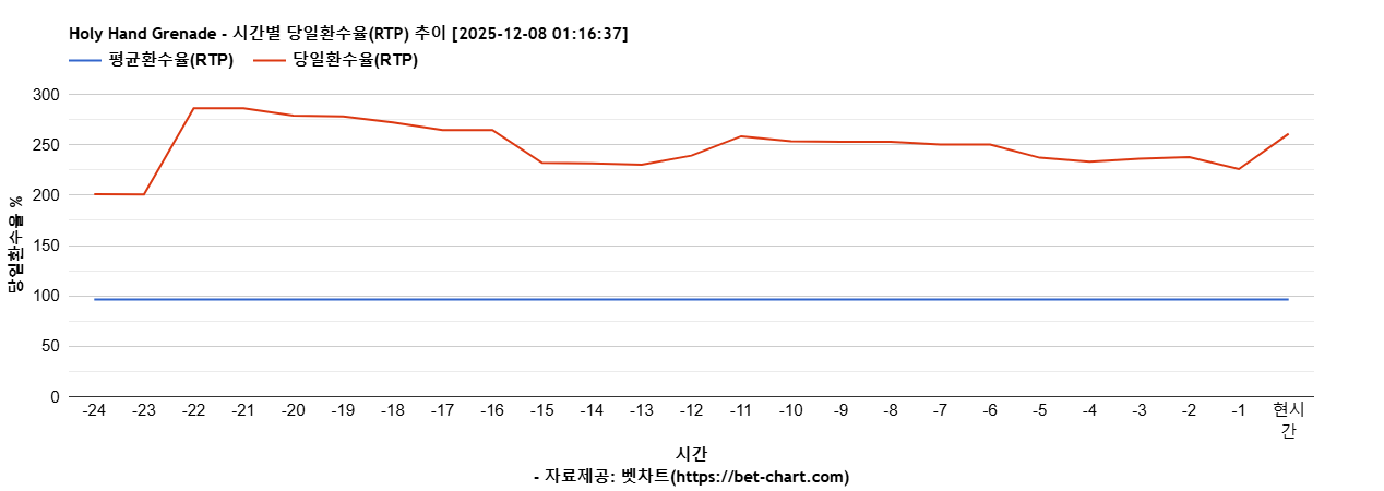 Holy Hand Grenade 차트 추천 차트이미지
