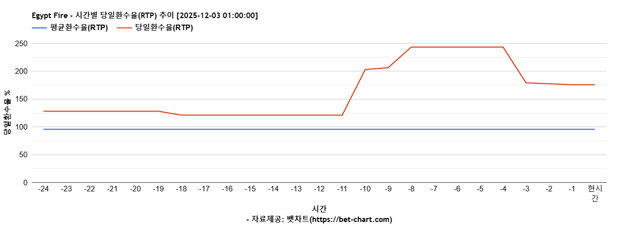 Egypt Fire 차트 추천 차트이미지