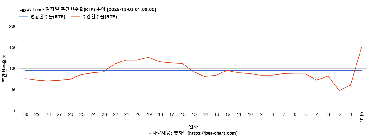 Egypt Fire 차트 추천 차트이미지