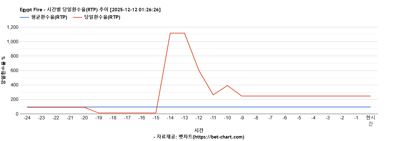 Egypt Fire 차트 추천 차트이미지