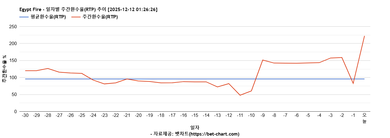 Egypt Fire 차트 추천 차트이미지
