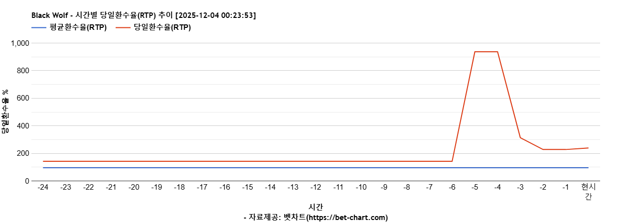 Black Wolf 차트 추천 차트이미지