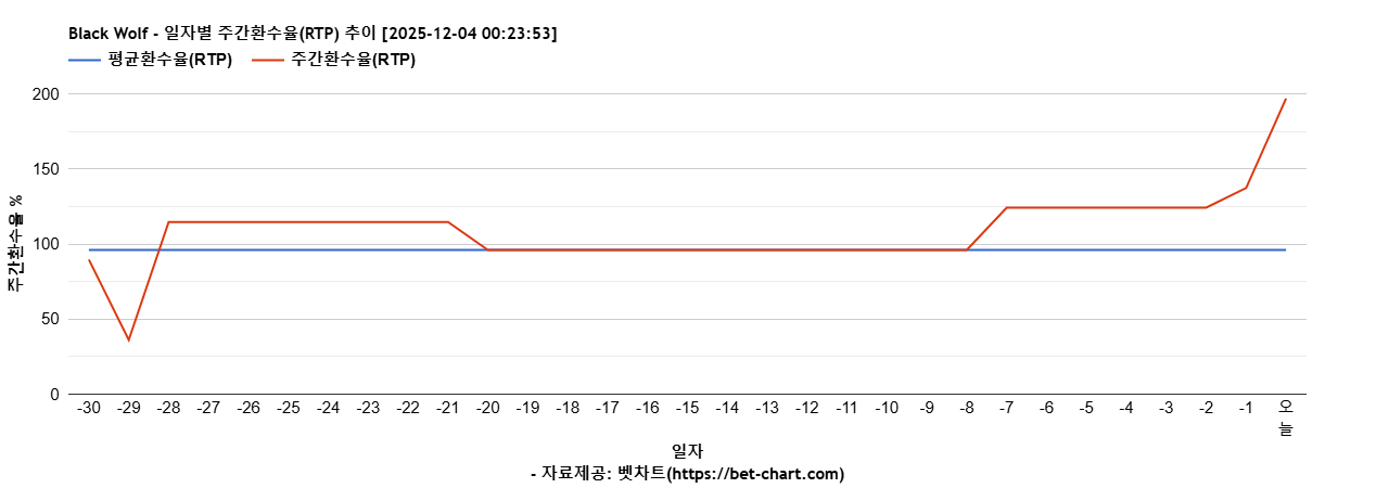 Black Wolf 차트 추천 차트이미지