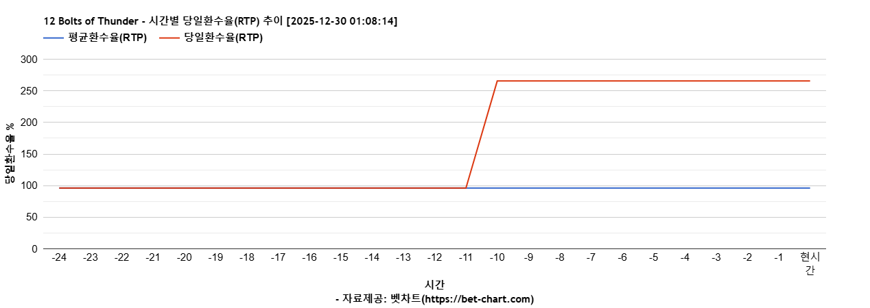12 Bolts of Thunder 차트 추천 차트이미지