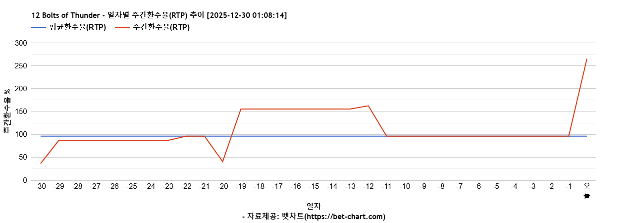 12 Bolts of Thunder 차트 추천 차트이미지