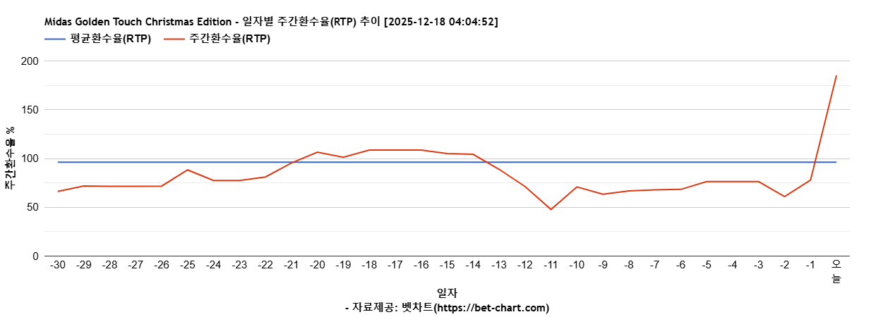 Midas Golden Touch Christmas Edition 차트 추천 차트이미지