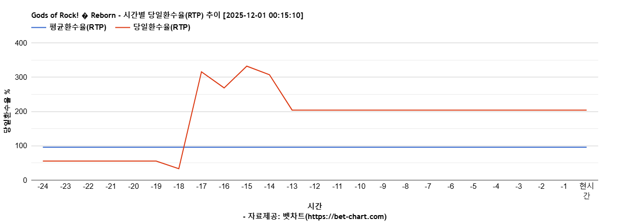 Gods of Rock! � Reborn 차트 추천 차트이미지