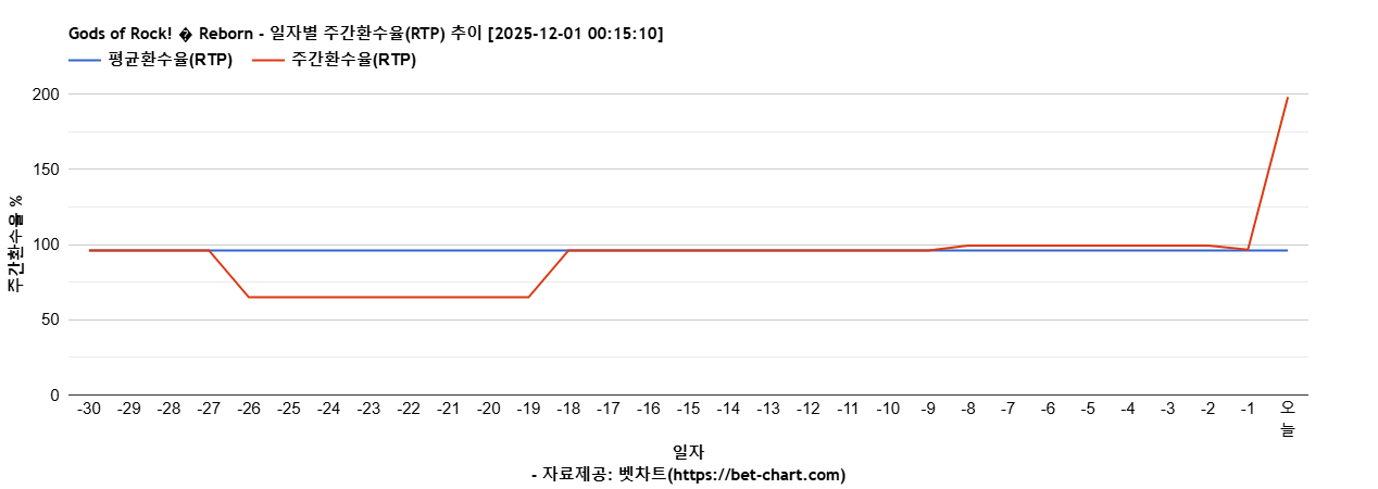 Gods of Rock! � Reborn 차트 추천 차트이미지