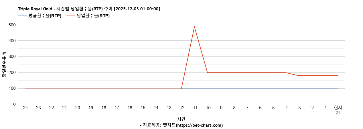 Triple Royal Gold 차트 추천 차트이미지