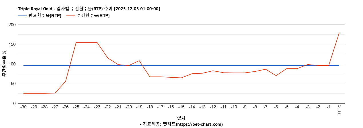 Triple Royal Gold 차트 추천 차트이미지