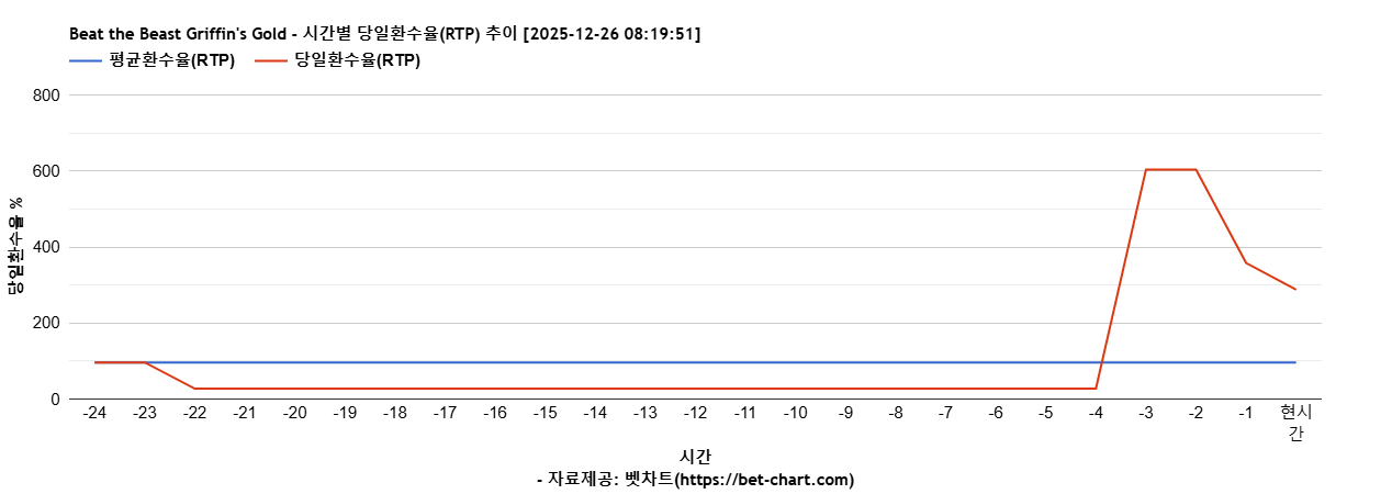 Beat the Beast Griffin's Gold 차트 추천 차트이미지
