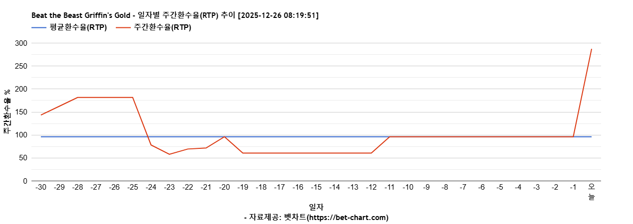 Beat the Beast Griffin's Gold 차트 추천 차트이미지
