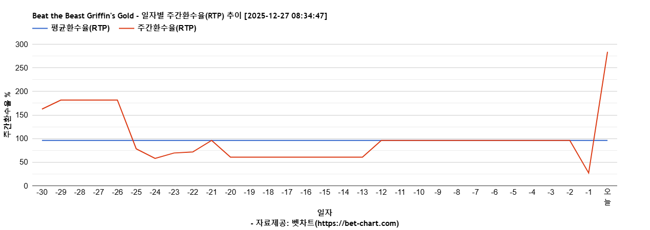 Beat the Beast Griffin's Gold 차트 추천 차트이미지