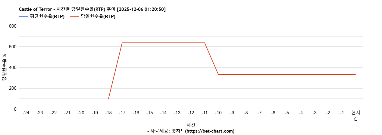 Castle of Terror 차트 추천 차트이미지