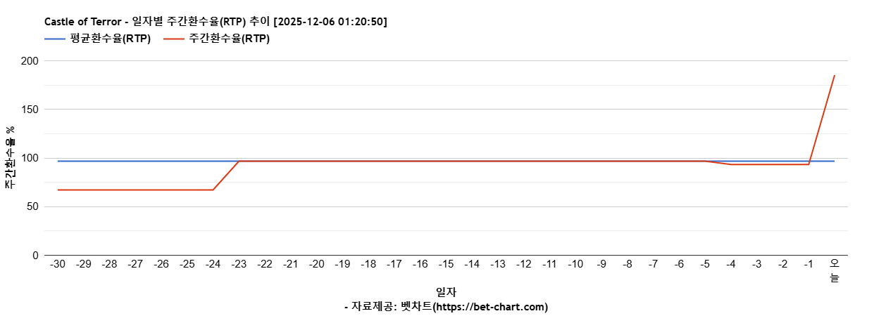 Castle of Terror 차트 추천 차트이미지