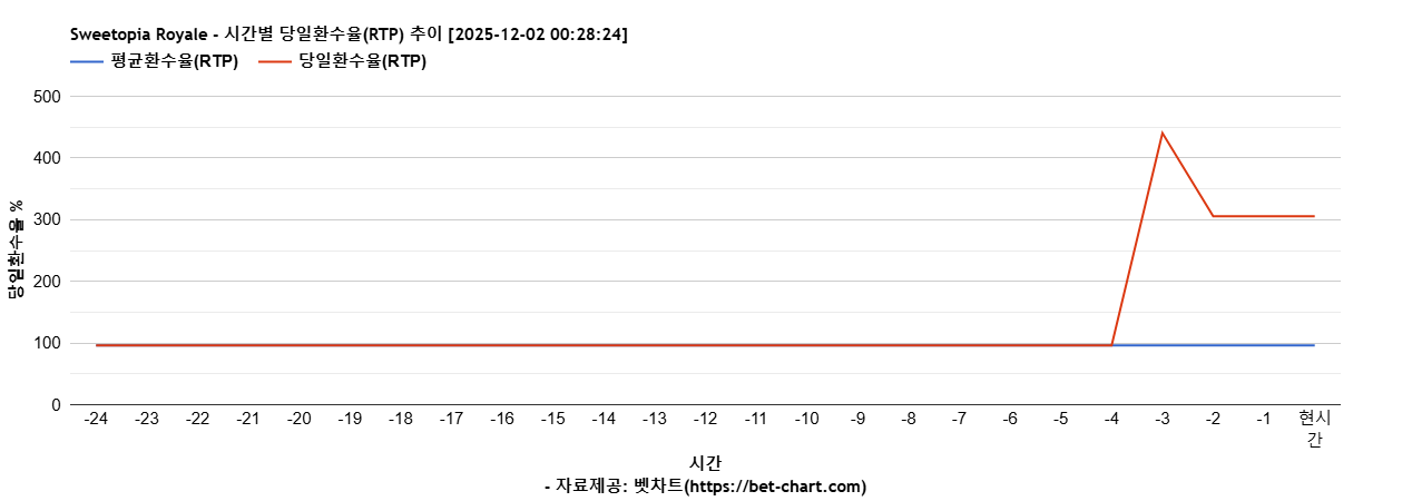 Sweetopia Royale 차트 추천 차트이미지
