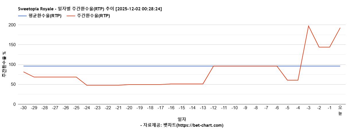 Sweetopia Royale 차트 추천 차트이미지