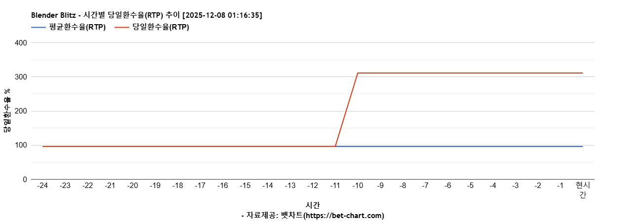 Blender Blitz 차트 추천 차트이미지