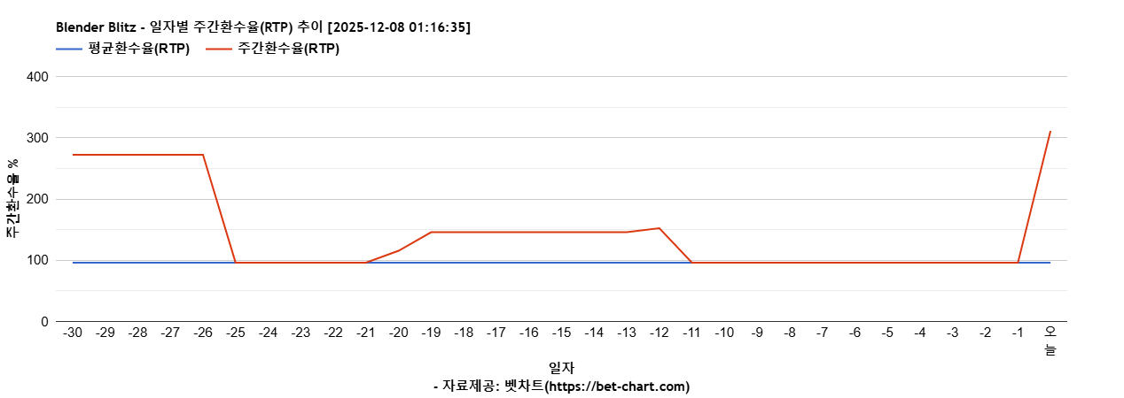 Blender Blitz 차트 추천 차트이미지