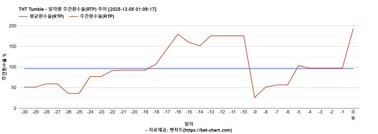 TNT Tumble 차트 추천 차트이미지
